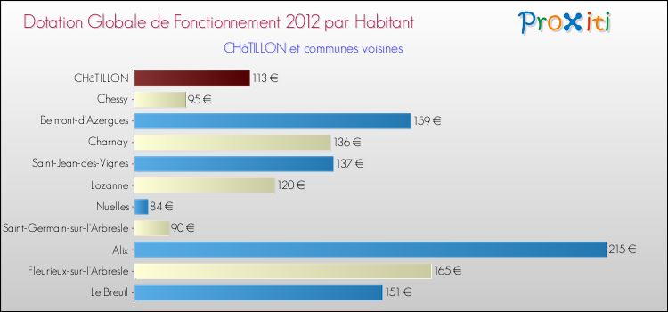Montant des dotations globales de fonctionnement DGF par Habitant pour CHâTILLON et les communes proches Comparaison des des dotations globales de fonctionnement DGF par habitant pour CHâTILLON et les communes voisines