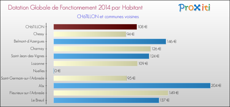 Montant des dotations globales de fonctionnement DGF par Habitant pour CHâTILLON et les communes proches en 2014. Comparaison des des dotations globales de fonctionnement DGF par habitant pour CHâTILLON et les communes voisines en 2014.