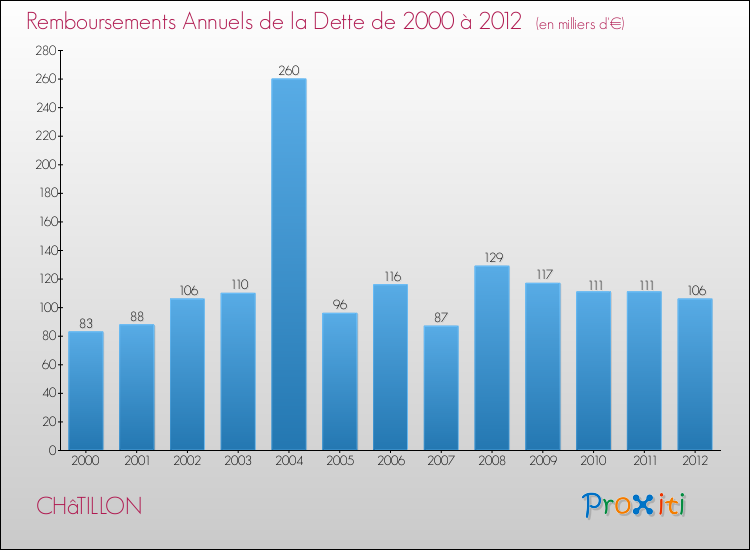 Evolution de l'annuité de la dette pour la commune de CHâTILLON de 2000 à 2012 Annuités de la dette pour CHâTILLON de 2000 à 2012