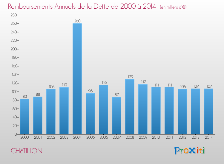 Evolution de l'annuité de la dette pour la commune de CHâTILLON de 2000 à 2014 Annuités de la dette pour CHâTILLON de 2000 à 2014