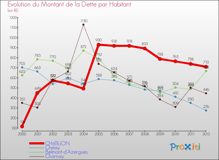 Evolution de la dette par habitant pour la commune de CHâTILLON et les communes proches de 2000 à 2012 Comparaison de la dette par habitant pour CHâTILLON et les communes voisines de 2000 à 2012