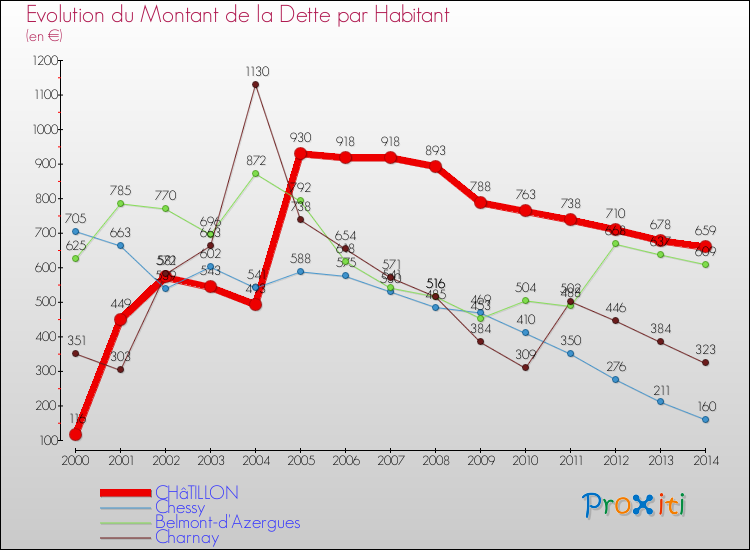 Evolution de la dette par habitant pour la commune de CHâTILLON et les communes proches de 2000 à 2014 Comparaison de la dette par habitant pour CHâTILLON et les communes voisines de 2000 à 2014