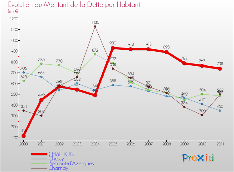 Evolution de la dette par habitant pour la commune de CHâTILLON et les communes proches Comparaison de la dette par habitant pour CHâTILLON et les communes voisines