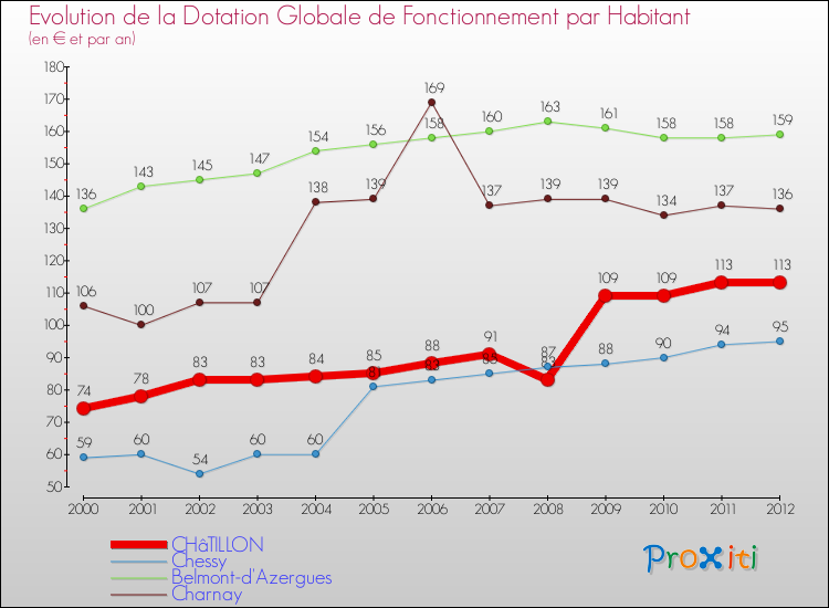 Evolution et montant de la dotation globale de fonctionnement par Habitant pour CHâTILLON et les communes proches Comparaison des dotations globales de fonctionnement par habitant pour CHâTILLON et les communes voisines