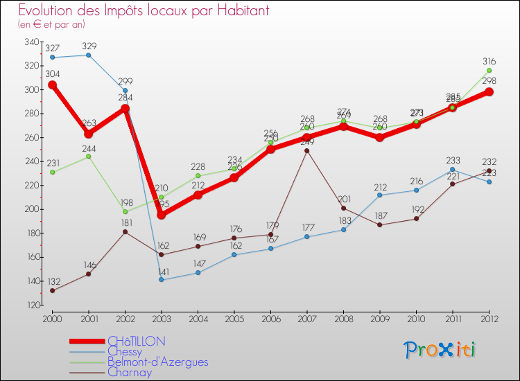 Evolution et montant des impôts locaux par Habitant pour CHâTILLON et les communes proches Comparaison des impôts locaux par habitant pour CHâTILLON et les communes voisines