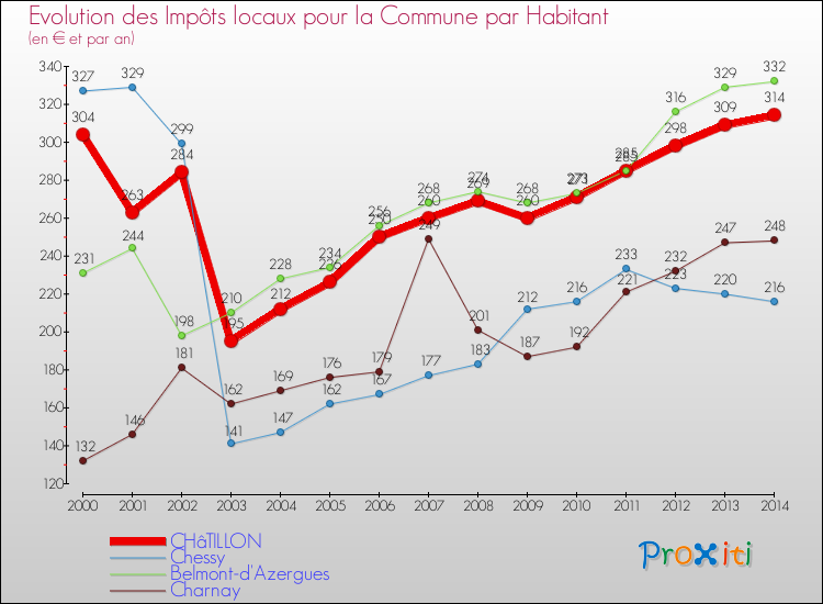 Evolution et montant des impôts locaux par Habitant pour CHâTILLON et les communes proches de 2000 à 2014 Comparaison des impôts locaux par habitant pour CHâTILLON et les communes voisines de 2000 à 2014