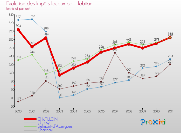Evolution et montant des impôts locaux par Habitant pour CHâTILLON et les communes proches Comparaison des impôts locaux par habitant pour CHâTILLON et les communes voisines