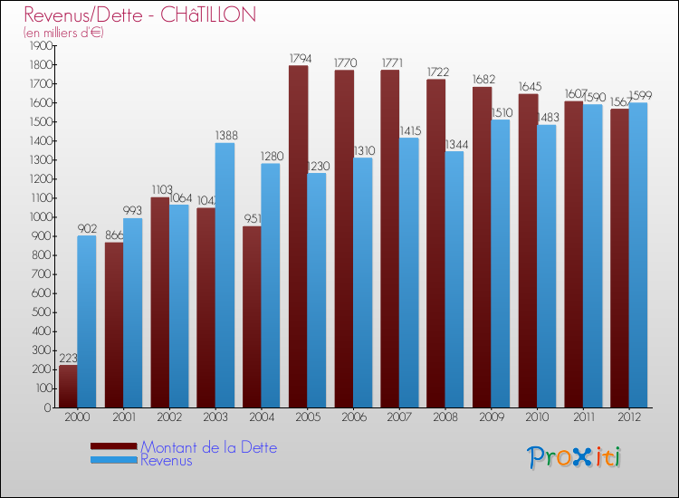 Evolution comparée de la dette et des revenus pour la commune de CHâTILLON de 2000 à 2012 Comparaison de la dette et des revenus pour CHâTILLON de 2000 à 2012