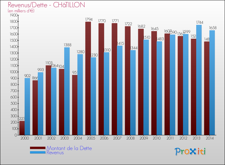 Evolution comparée de la dette et des revenus pour la commune de CHâTILLON de 2000 à 2014 Comparaison de la dette et des revenus pour CHâTILLON de 2000 à 2014
