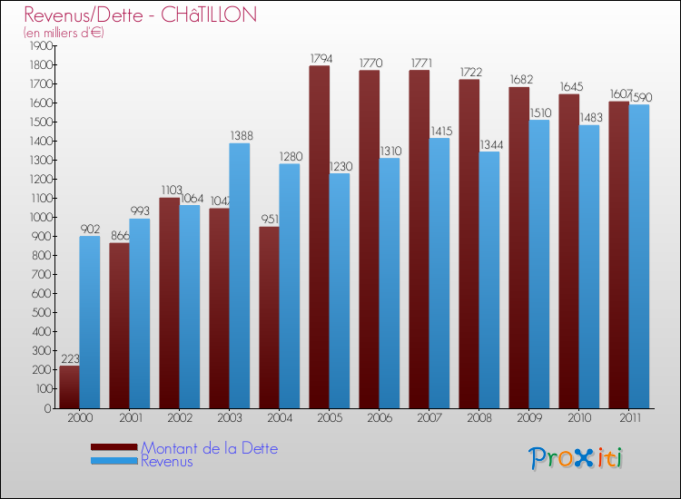 Evolution comparée de la dette et des revenus pour la commune de CHâTILLON de 2000 à 2011 Comparaison de la dette et des revenus pour CHâTILLON de 2000 à 2011