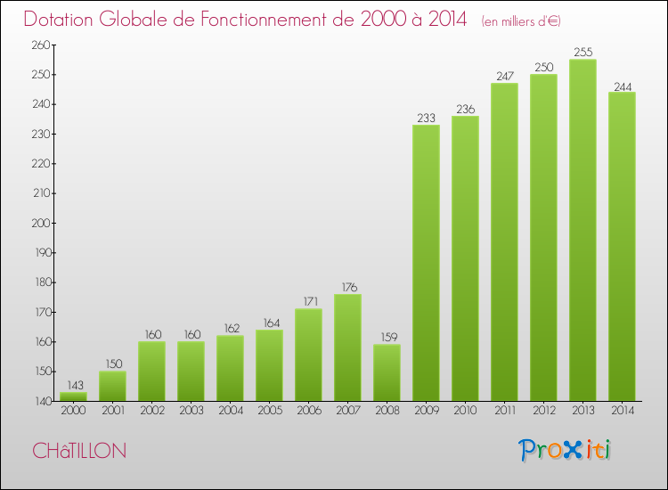 Evolution du montant de la Dotation Globale de Fonctionnement pour la commune de CHâTILLON de 2000 à 2014 Evolution du montant de la Dotation Globale de Fonctionnement pour CHâTILLON de 2000 à 2014