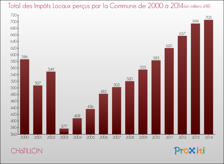 Evolution des Impôts Locaux pour la commune de CHâTILLON de 2000 à 2014 Evolution des Impôts Locaux pour CHâTILLON de 2000 à 2014