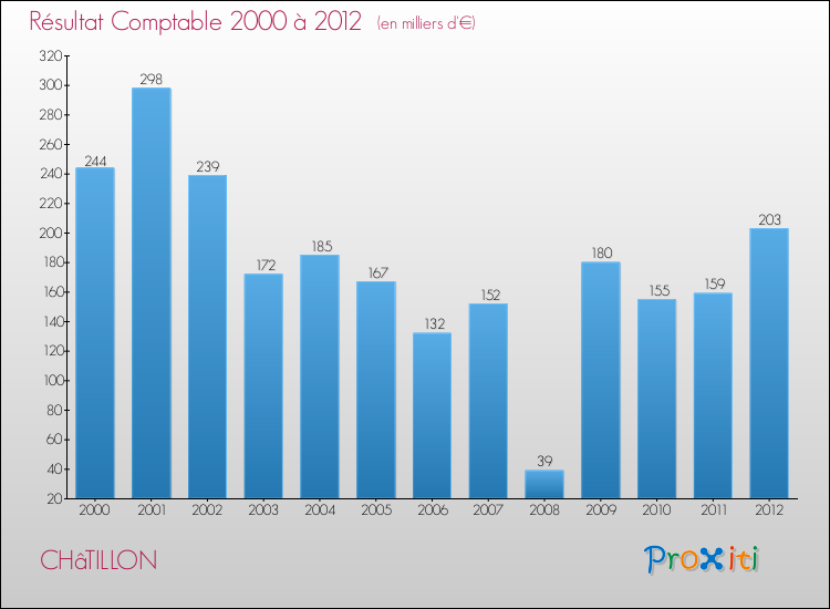 Evolution du résultat comptable pour la commune de CHâTILLON de 2000 à 2012 Evolution du résultat comptable pour CHâTILLON de 2000 à 2012