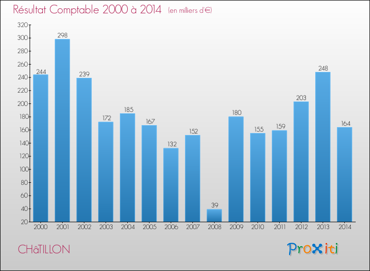 Evolution du résultat comptable pour la commune de CHâTILLON de 2000 à 2014 Evolution du résultat comptable pour CHâTILLON de 2000 à 2014