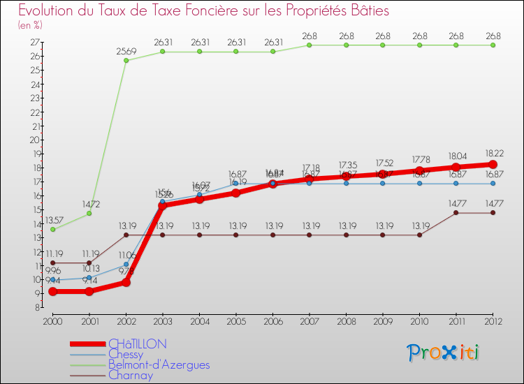 Evolution du taux de la taxe foncière sur le bati pour CHâTILLON et les communes proches de 2000 à 2012 Comparaison des taux de taxe foncière sur le bati pour CHâTILLON et les communes voisines de 2000 à 2012