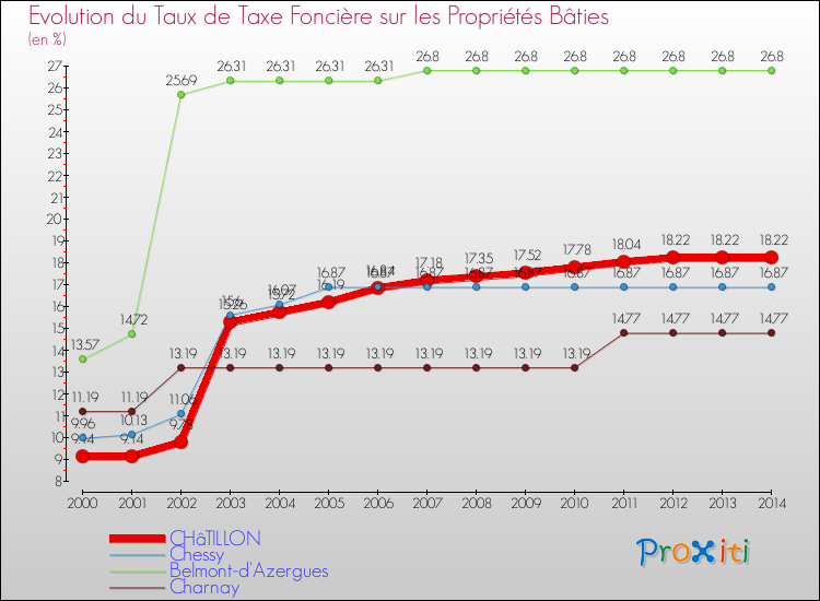 Evolution du taux de la taxe foncière sur le bati pour CHâTILLON et les communes proches de 2000 à 2014 Comparaison des taux de taxe foncière sur le bati pour CHâTILLON et les communes voisines de 2000 à 2014