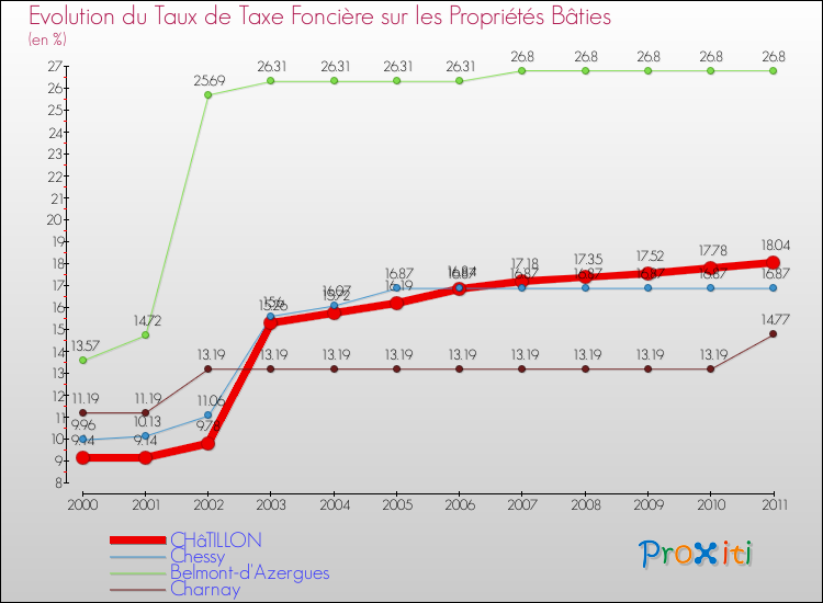 Evolution du taux de la taxe foncière sur le bati pour CHâTILLON et les communes proches Comparaison des taux de taxe foncière sur le bati pour CHâTILLON et les communes voisines