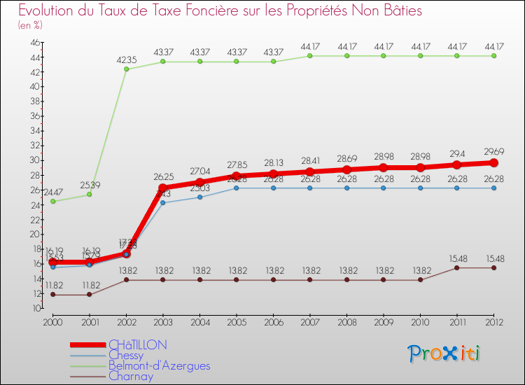 Evolution du taux de la taxe foncière sur les immeubles et terrains non batis pour CHâTILLON et les communes proches de 2000 à 2012 Comparaison des taux de la taxe foncière sur les immeubles et terrains non batis pour CHâTILLON et les communes voisines de 2000 à 2012