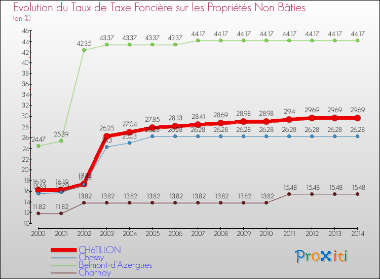 Evolution du taux de la taxe foncière sur les immeubles et terrains non batis pour CHâTILLON et les communes proches de 2000 à 2014 Comparaison des taux de la taxe foncière sur les immeubles et terrains non batis pour CHâTILLON et les communes voisines de 2000 à 2014