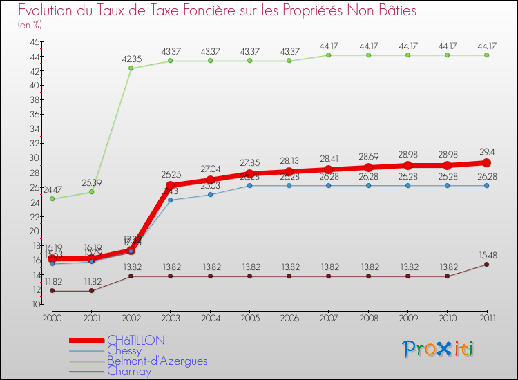 Evolution du taux de la taxe foncière sur les immeubles et terrains non batis pour CHâTILLON et les communes proches Comparaison des taux de la taxe foncière sur les immeubles et terrains non batis pour CHâTILLON et les communes voisines