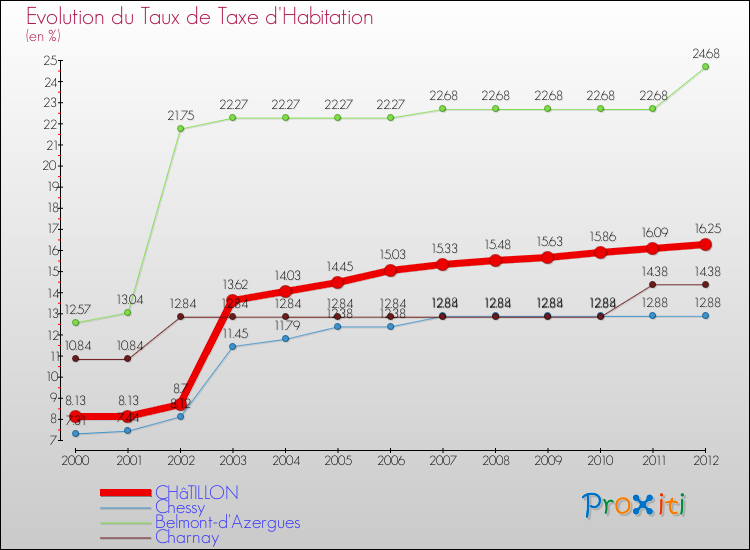 Evolution du taux de la taxe d'habitation pour CHâTILLON et les communes proches Comparaison des taux de la taxe d'habitation pour CHâTILLON et les communes voisines