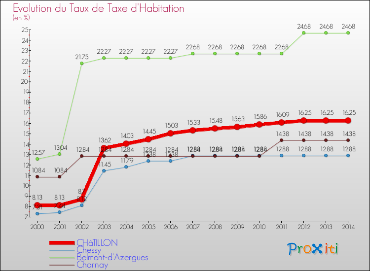 Evolution du taux de la taxe d'habitation pour CHâTILLON et les communes proches de 2000 à 2014 Comparaison des taux de la taxe d'habitation pour CHâTILLON et les communes voisines de 2000 à 2014