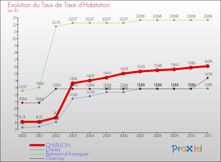 Evolution du taux de la taxe d'habitation pour CHâTILLON et les communes proches Comparaison des taux de la taxe d'habitation pour CHâTILLON et les communes voisines