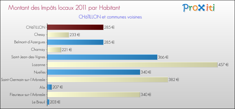 Montant des impôts locaux par Habitant pour CHâTILLON et les communes proches Comparaison des impôts locaux par habitant pour CHâTILLON et les communes voisines
