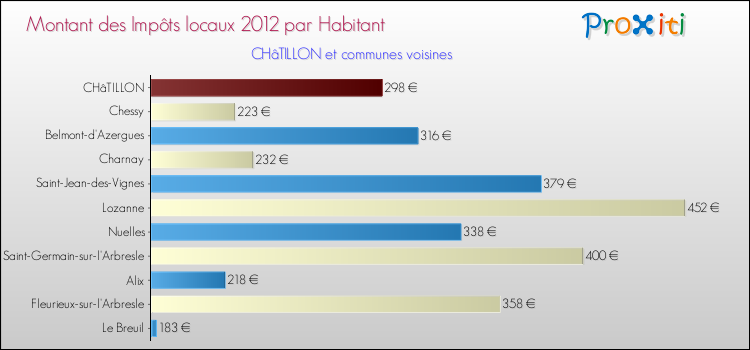 Montant des impôts locaux par Habitant pour CHâTILLON et les communes proches Comparaison des impôts locaux par habitant pour CHâTILLON et les communes voisines