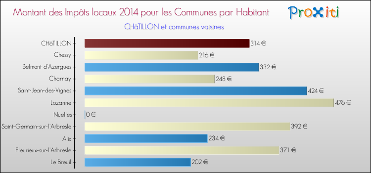 Montant des impôts locaux par Habitant pour CHâTILLON et les communes proches en 2014 Comparaison des impôts locaux par habitant pour CHâTILLON et les communes voisines en 2014