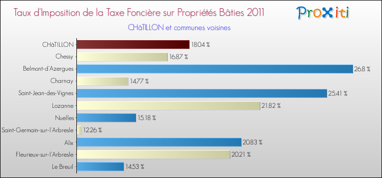 Taux d'imposition de la taxe foncière sur le bati 2011 pour CHâTILLON et les communes proches Comparaison des taux d'imposition de la taxe foncière sur le bati 2011 pour CHâTILLON et les communes voisines