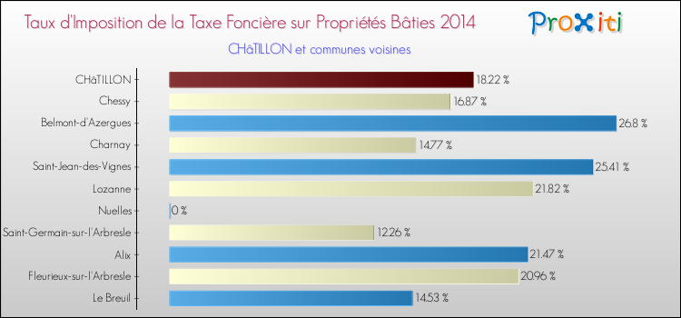 Taux d'imposition de la taxe foncière sur le bati 2014 pour CHâTILLON et les communes proches Comparaison des taux d'imposition de la taxe foncière sur le bati 2014 pour CHâTILLON et les communes voisines