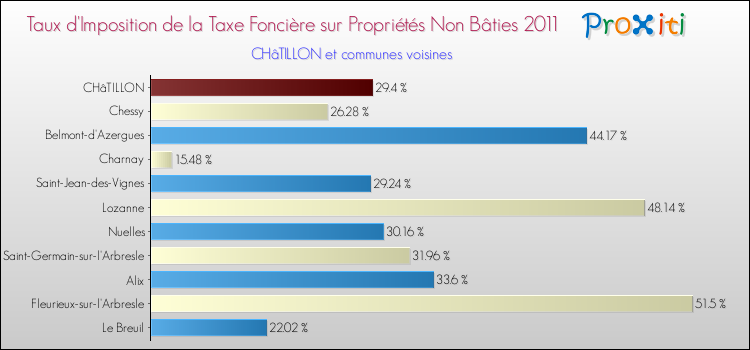 Taux d'imposition de la taxe foncière sur les immeubles et terrains non batis 2011 pour CHâTILLON et les communes proches Comparaison des taux d'imposition de la taxe foncière sur les immeubles et terrains non batis 2011 pour CHâTILLON et les communes voisines