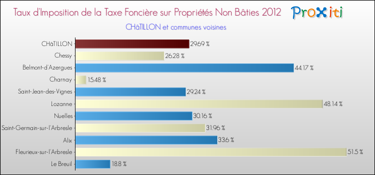 Taux d'imposition de la taxe foncière sur les immeubles et terrains non batis 2012 pour CHâTILLON et les communes proches Comparaison des taux d'imposition de la taxe foncière sur les immeubles et terrains non batis 2012 pour CHâTILLON et les communes voisines