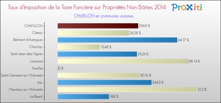 Taux d'imposition de la taxe foncière sur les immeubles et terrains non batis 2014 pour CHâTILLON et les communes proches Comparaison des taux d'imposition de la taxe foncière sur les immeubles et terrains non batis 2014 pour CHâTILLON et les communes voisines