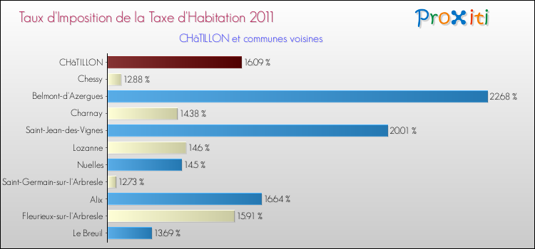 Taux d'imposition de la taxe d'habitation 2011 pour CHâTILLON et les communes proches Comparaison des taux d'imposition de la taxe d'habitation 2011 pour CHâTILLON et les communes voisines