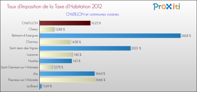Taux d'imposition de la taxe d'habitation 2012 pour CHâTILLON et les communes proches Comparaison des taux d'imposition de la taxe d'habitation 2012 pour CHâTILLON et les communes voisines