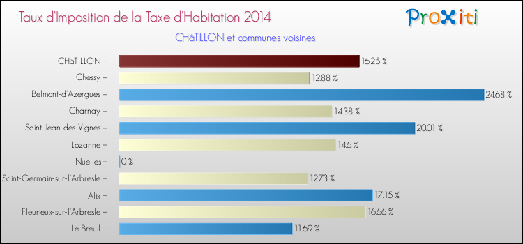 Taux d'imposition de la taxe d'habitation 2014 pour CHâTILLON et les communes proches Comparaison des taux d'imposition de la taxe d'habitation 2014 pour CHâTILLON et les communes voisines