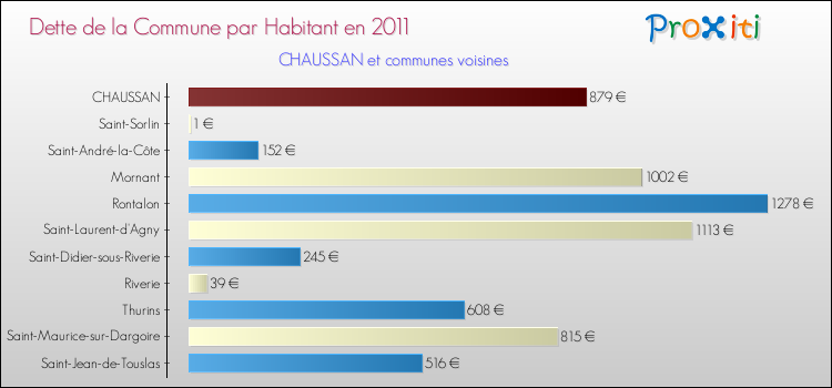 Dette par habitant de la commune en 2011 pour CHAUSSAN et les communes proches Comparaison de la dette par habitant de la commune en 2011 pour CHAUSSAN et les communes voisines