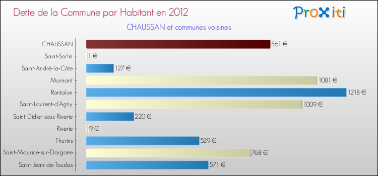 Dette par habitant de la commune en 2012 pour CHAUSSAN et les communes proches Comparaison de la dette par habitant de la commune en 2012 pour CHAUSSAN et les communes voisines