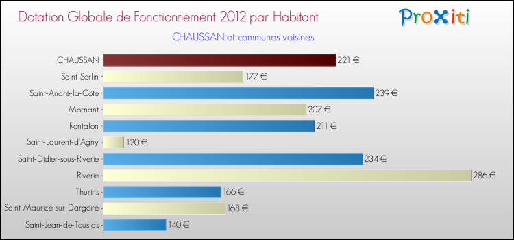 Montant des dotations globales de fonctionnement DGF par Habitant pour CHAUSSAN et les communes proches Comparaison des des dotations globales de fonctionnement DGF par habitant pour CHAUSSAN et les communes voisines