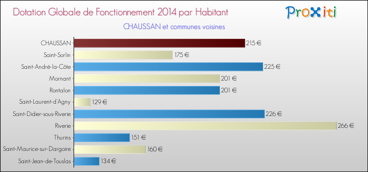 Montant des dotations globales de fonctionnement DGF par Habitant pour CHAUSSAN et les communes proches en 2014. Comparaison des des dotations globales de fonctionnement DGF par habitant pour CHAUSSAN et les communes voisines en 2014.