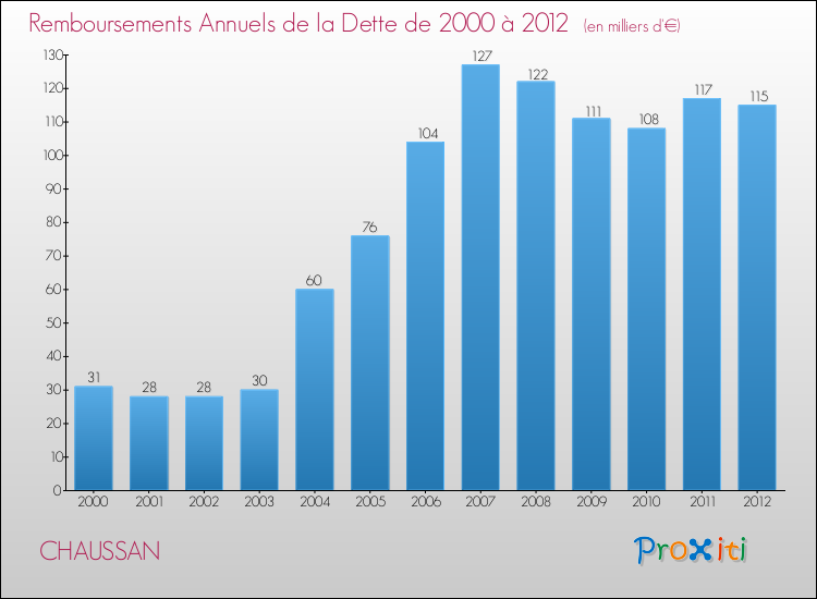 Evolution de l'annuité de la dette pour la commune de CHAUSSAN de 2000 à 2012 Annuités de la dette pour CHAUSSAN de 2000 à 2012