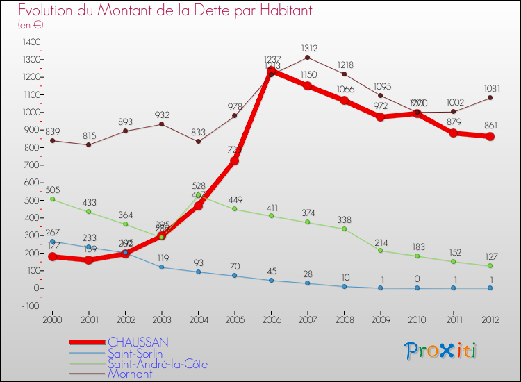 Evolution de la dette par habitant pour la commune de CHAUSSAN et les communes proches de 2000 à 2012 Comparaison de la dette par habitant pour CHAUSSAN et les communes voisines de 2000 à 2012