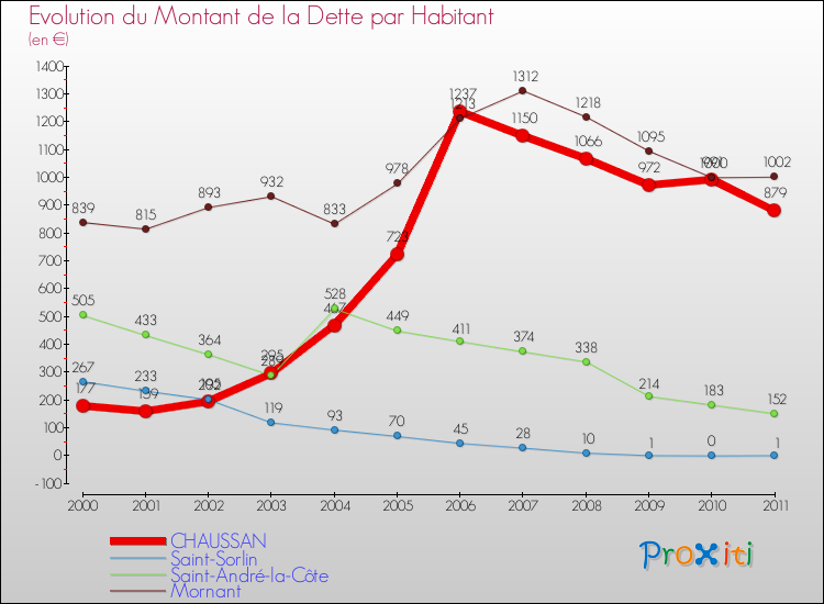 Evolution de la dette par habitant pour la commune de CHAUSSAN et les communes proches Comparaison de la dette par habitant pour CHAUSSAN et les communes voisines