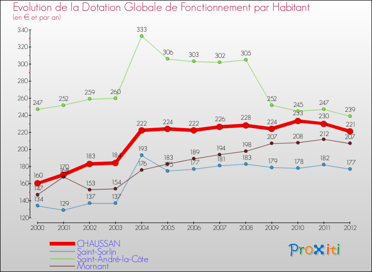 Evolution et montant de la dotation globale de fonctionnement par Habitant pour CHAUSSAN et les communes proches Comparaison des dotations globales de fonctionnement par habitant pour CHAUSSAN et les communes voisines