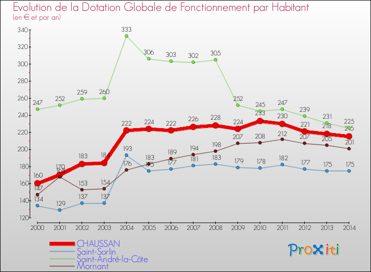 Evolution et montant de la dotation globale de fonctionnement par Habitant pour CHAUSSAN et les communes proches de 2000 à 2014. Comparaison des dotations globales de fonctionnement par habitant pour CHAUSSAN et les communes voisines de 2000 à 2014.