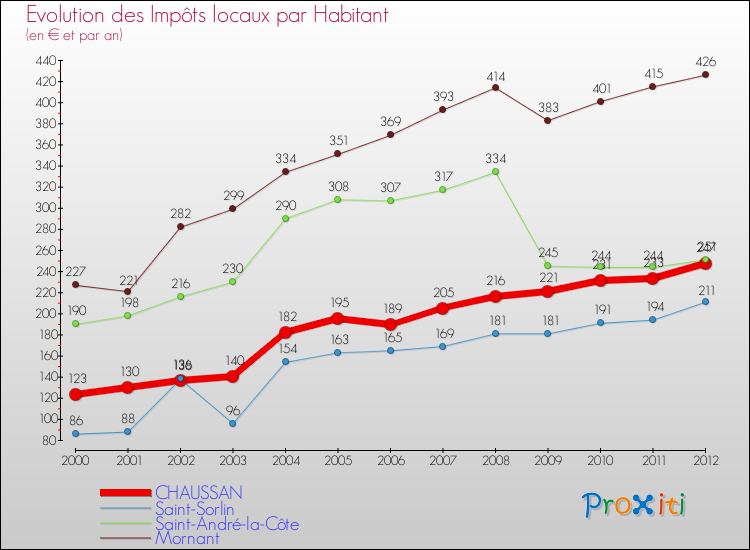 Evolution et montant des impôts locaux par Habitant pour CHAUSSAN et les communes proches Comparaison des impôts locaux par habitant pour CHAUSSAN et les communes voisines