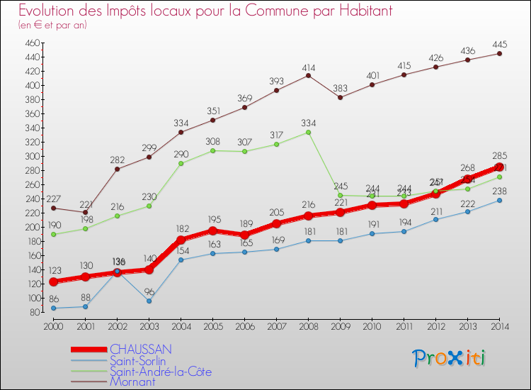 Evolution et montant des impôts locaux par Habitant pour CHAUSSAN et les communes proches de 2000 à 2014 Comparaison des impôts locaux par habitant pour CHAUSSAN et les communes voisines de 2000 à 2014