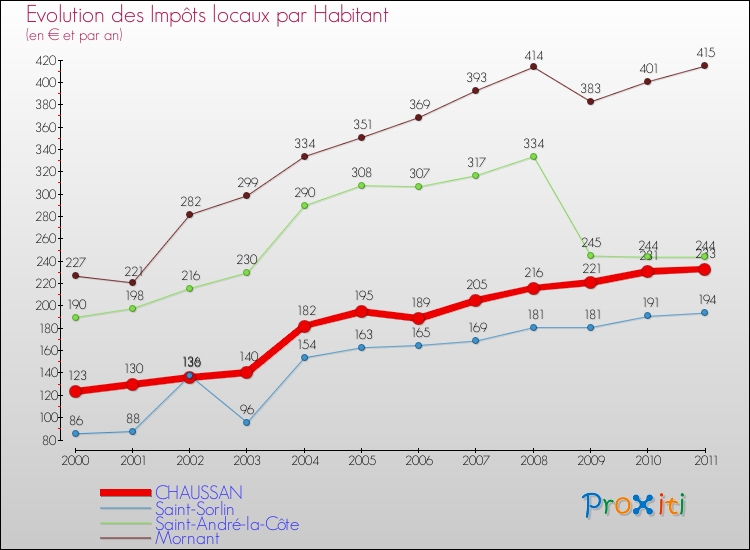 Evolution et montant des impôts locaux par Habitant pour CHAUSSAN et les communes proches Comparaison des impôts locaux par habitant pour CHAUSSAN et les communes voisines